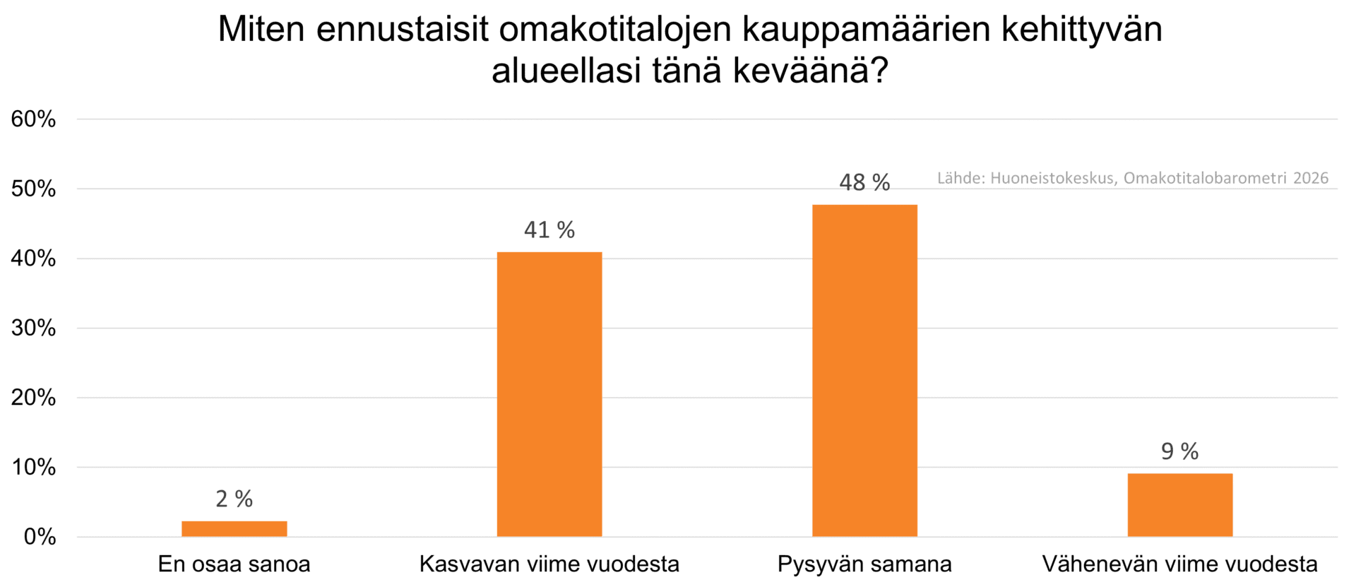 Ennuste omakotitalojen kauppamäärien kehityksestä -kuvaaja.