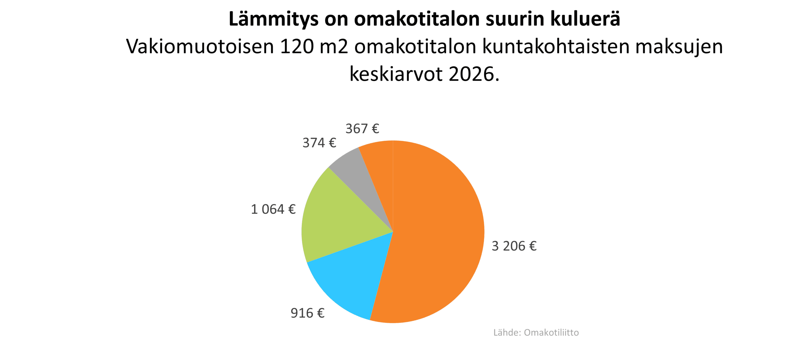 Lämmityskustannukset vuosittain omakotitalobarometri 2026.