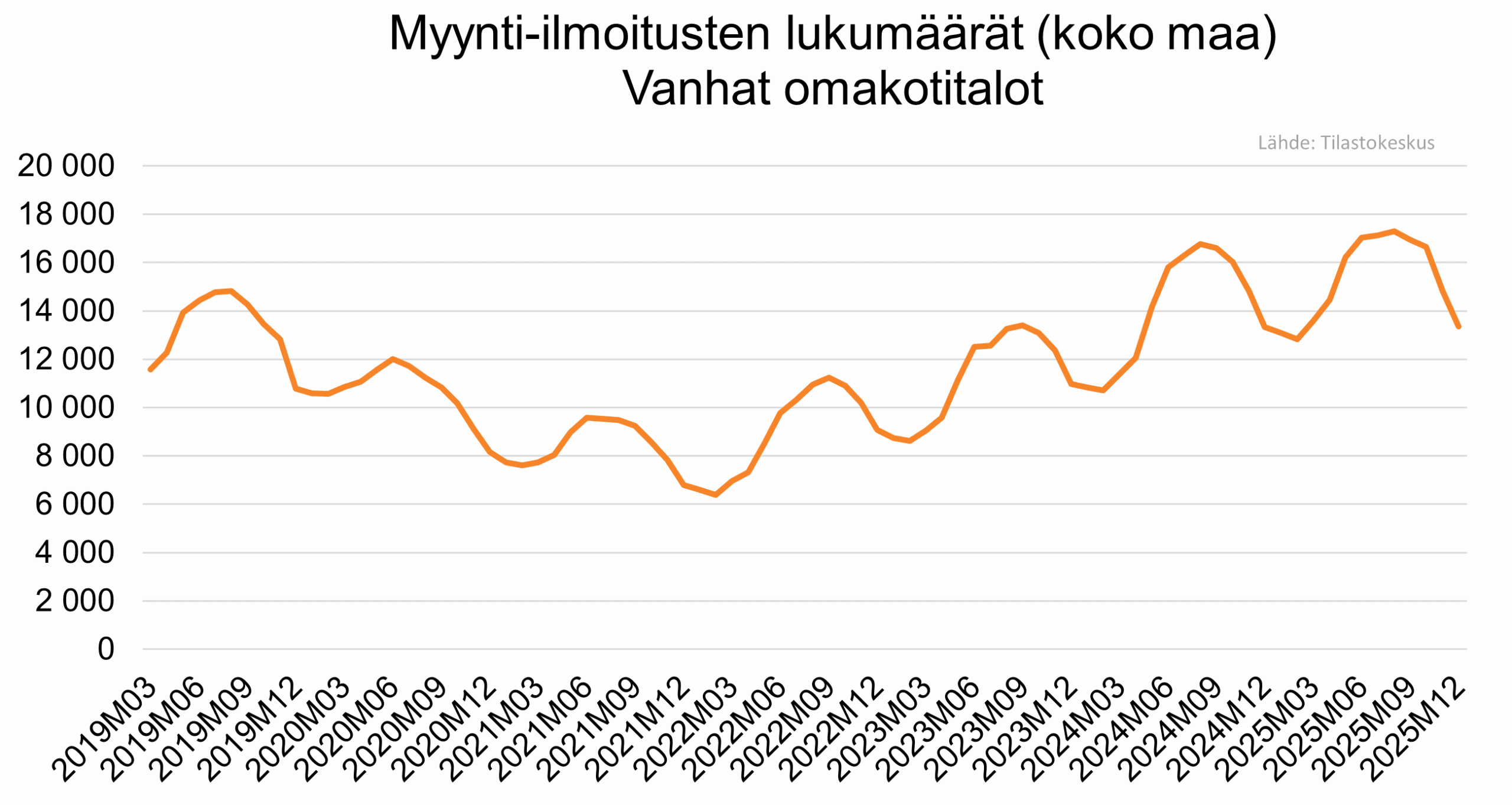 Myynti-ilmoitukset vanhat omakotitalot kuvaaja.