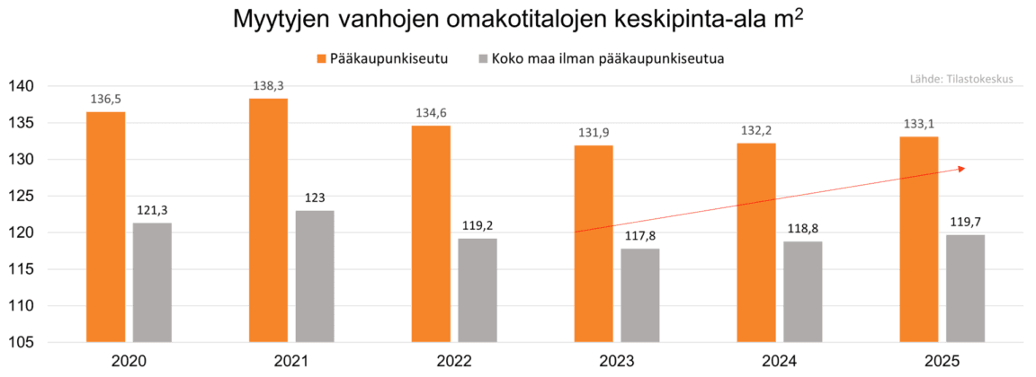 Myytyjen vanhojen omakotitalojen keskipinta-ala m2, omakotitalobarometri 2026.
