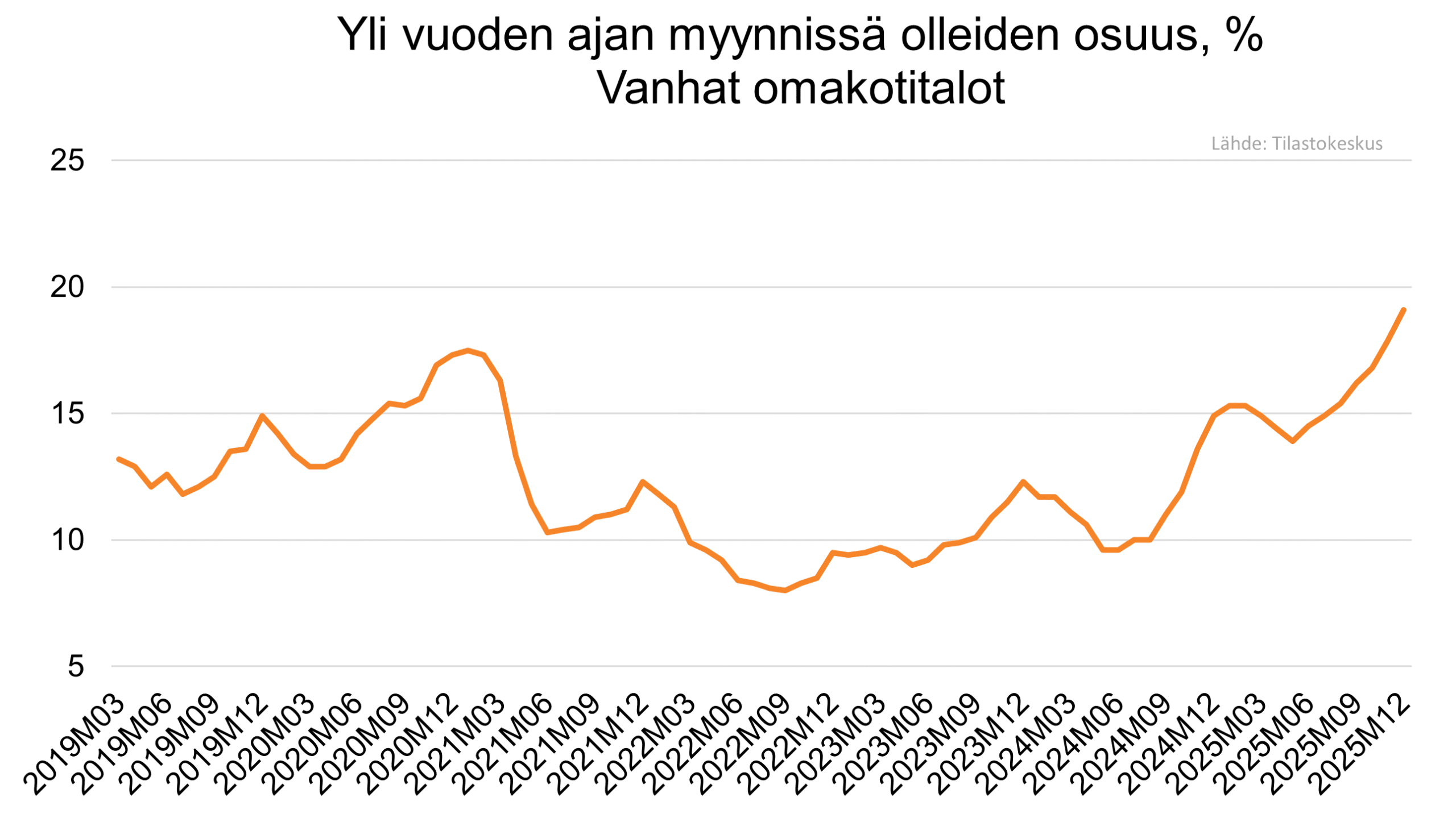Yli vuoden ajan myynnissä olleiden osuus, vanhat omakotitalot omakotitalobarometri 2026.