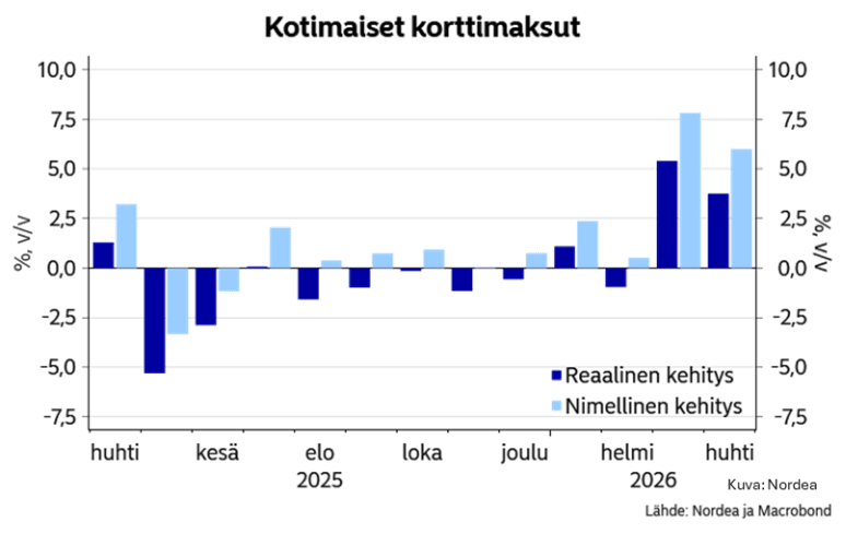 Kuvaaja kotimaisista korttimaksuista huhtikuun 2026 - huhtikuun 2026 ajalta.