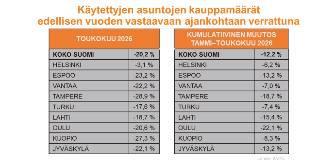 Käytettyjen asuntojen kauppamäärät toukokuu 2026 edellisen vuoden vastaavaan ajankohtaan verrattuna.
