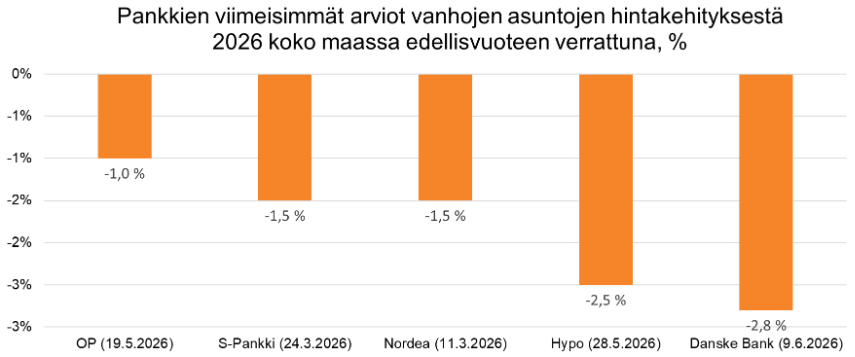 Pankkien viimeisimmät arviot vanhojen asuntojen hintakehityksestä 2026 koko maassa edellisvuoteen verrattuna.