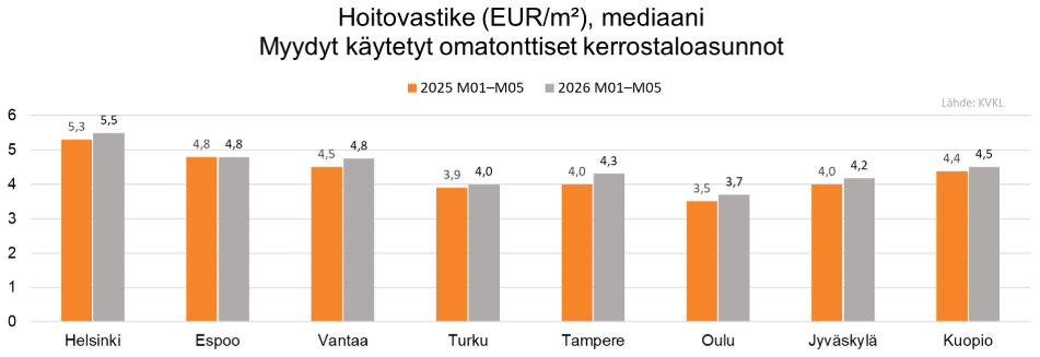 Kuvaaja hoitovastikkeen mediaanista - myydyt käytetyt omatonttiset kerrostaloasunnot.