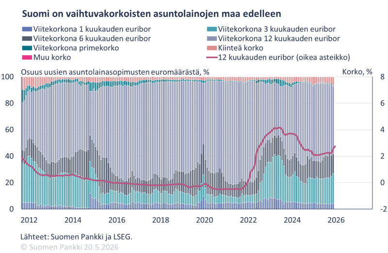 Suomi on vaihtuvakorkoisten asuntolainojen maa -kuvaaja toukokuu 2026.