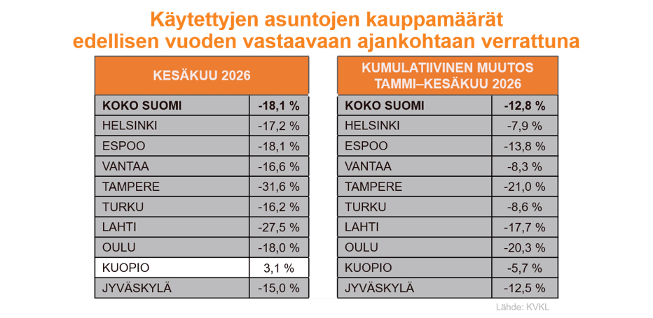 Kuvassa on käytettyjen asuntojen kauppamäärät heinäkuu 2026 -kuvaaja.