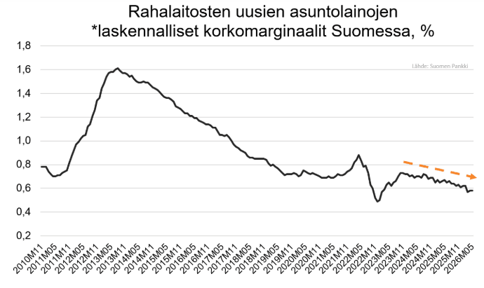 Kuvaaja, jossa esitetään rahalaitosten uusien asuntolainojen *laskennalliset korkomarginaalit Suomessa, %.