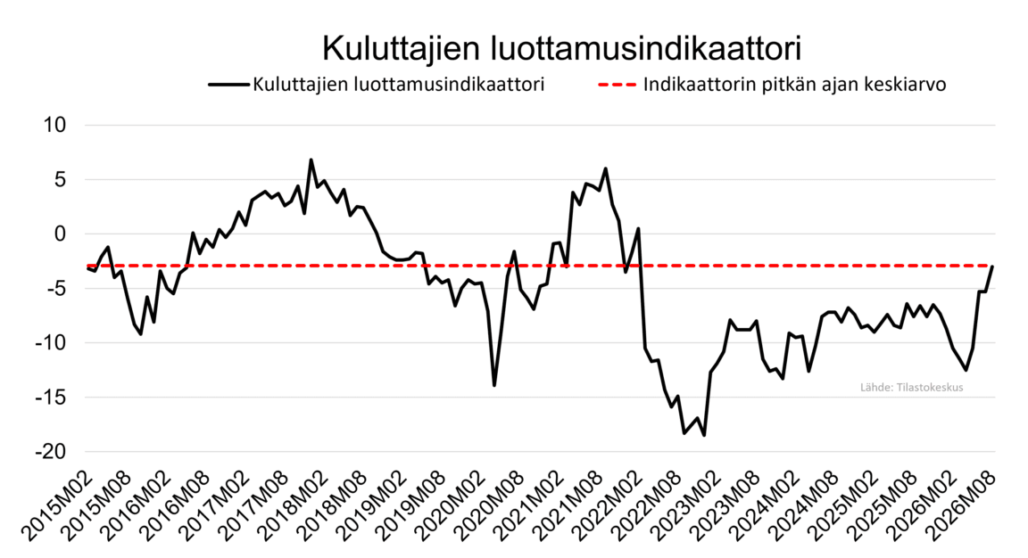 Kuluttajien luottamusindikaattori syyskuu 2026